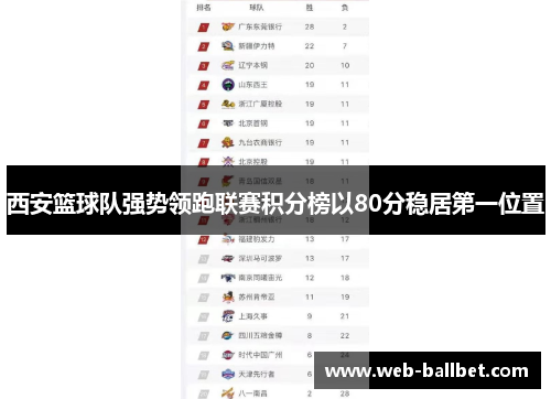 西安篮球队强势领跑联赛积分榜以80分稳居第一位置